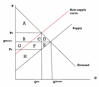 Taxes on Supply and Demand